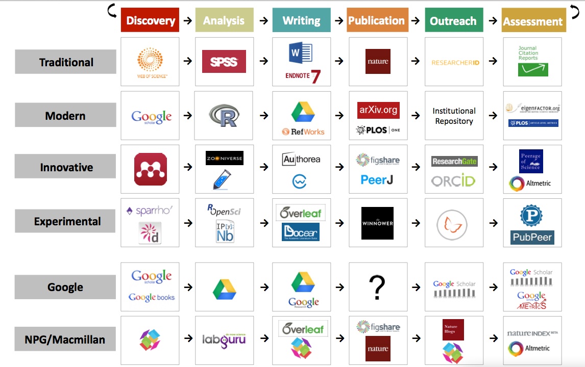 101 Innovations in Scholarly Communication