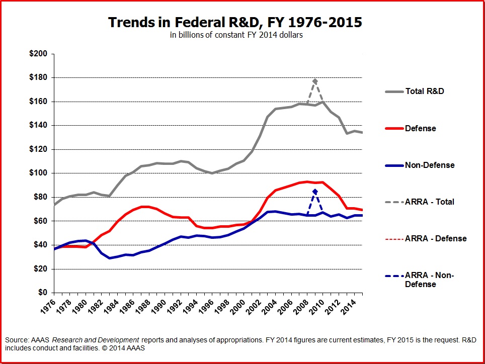 US Federal R&D Investment