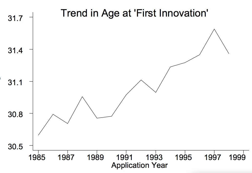 Age at first innovation