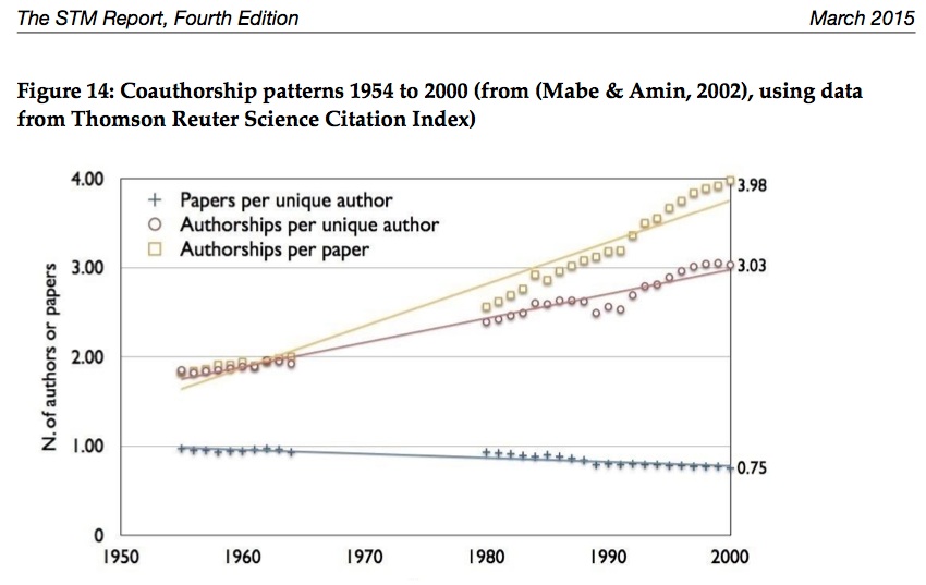 Number of co-authors