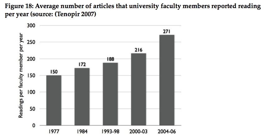 Growth in number of papers read