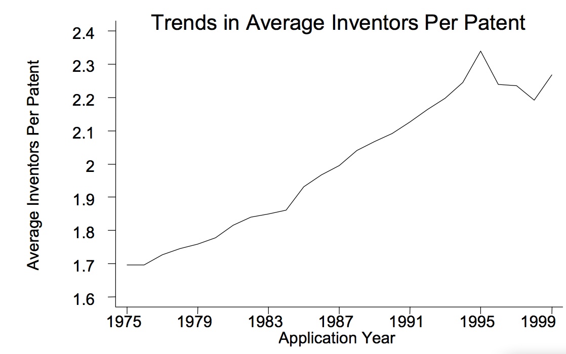 Inventors per patent
