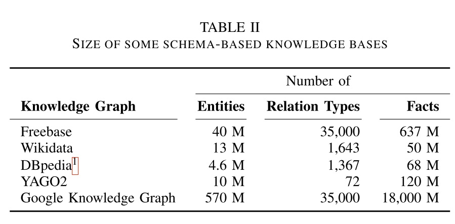 Review of sizes of knowledge graphs
